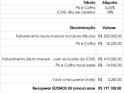 Exclusão do ICMS da Base de Cálculo do PIS/COFINS